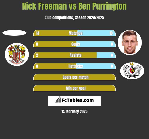 Nick Freeman vs Ben Purrington h2h player stats