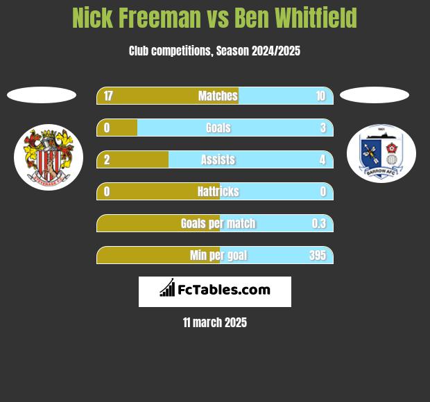 Nick Freeman vs Ben Whitfield h2h player stats