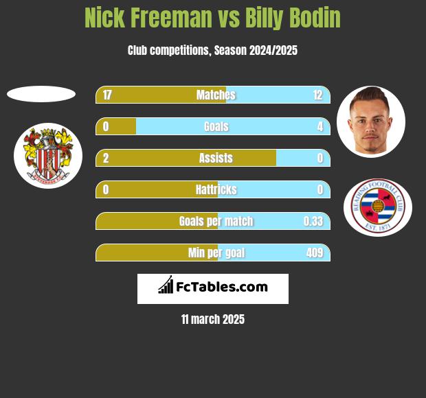 Nick Freeman vs Billy Bodin h2h player stats