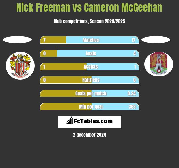 Nick Freeman vs Cameron McGeehan h2h player stats