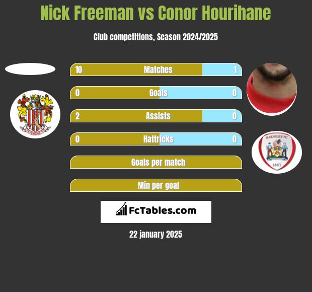 Nick Freeman vs Conor Hourihane h2h player stats