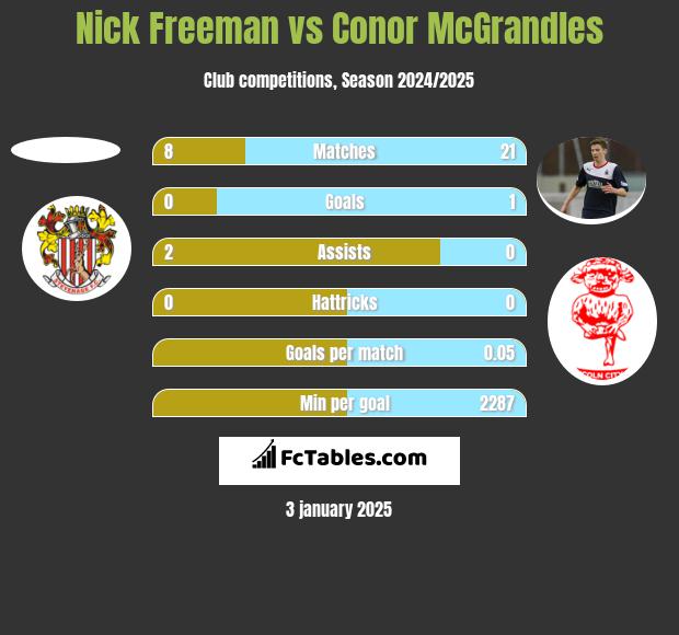 Nick Freeman vs Conor McGrandles h2h player stats