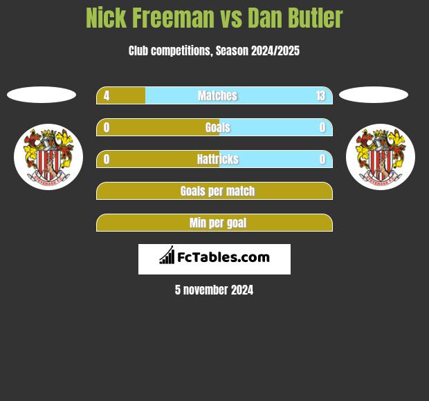 Nick Freeman vs Dan Butler h2h player stats