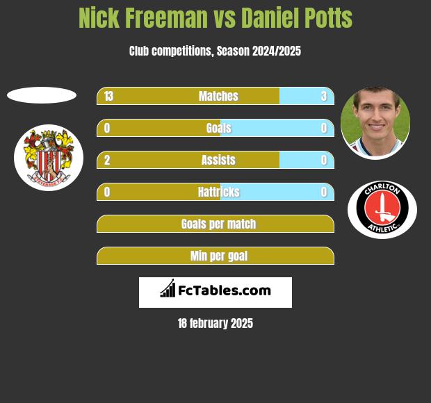 Nick Freeman vs Daniel Potts h2h player stats