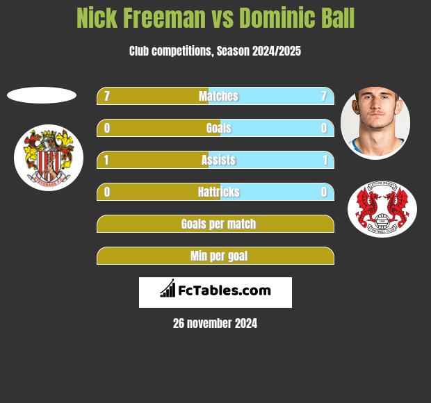 Nick Freeman vs Dominic Ball h2h player stats