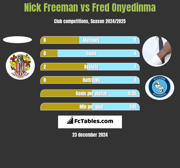 Nick Freeman vs Fred Onyedinma h2h player stats