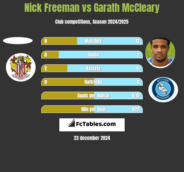 Nick Freeman vs Garath McCleary h2h player stats