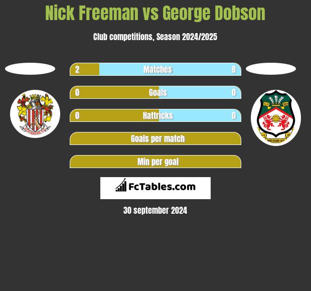 Nick Freeman vs George Dobson h2h player stats