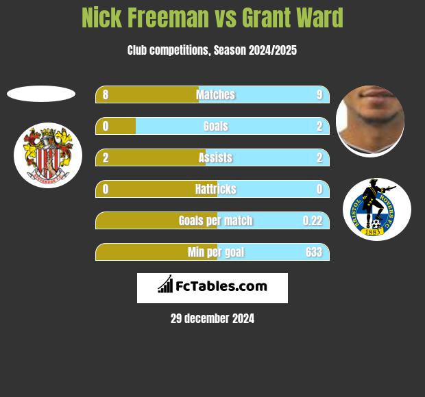 Nick Freeman vs Grant Ward h2h player stats