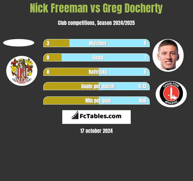 Nick Freeman vs Greg Docherty h2h player stats