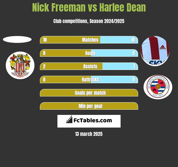 Nick Freeman vs Harlee Dean h2h player stats