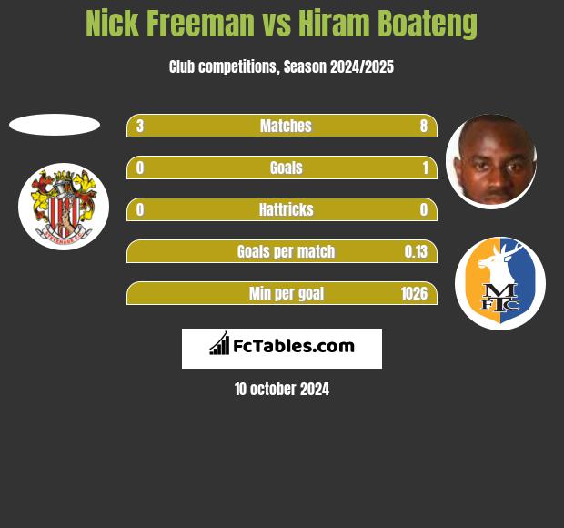 Nick Freeman vs Hiram Boateng h2h player stats