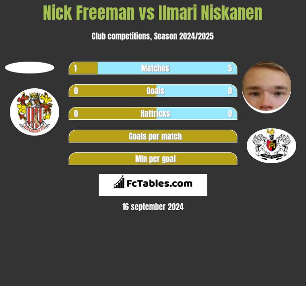 Nick Freeman vs Ilmari Niskanen h2h player stats