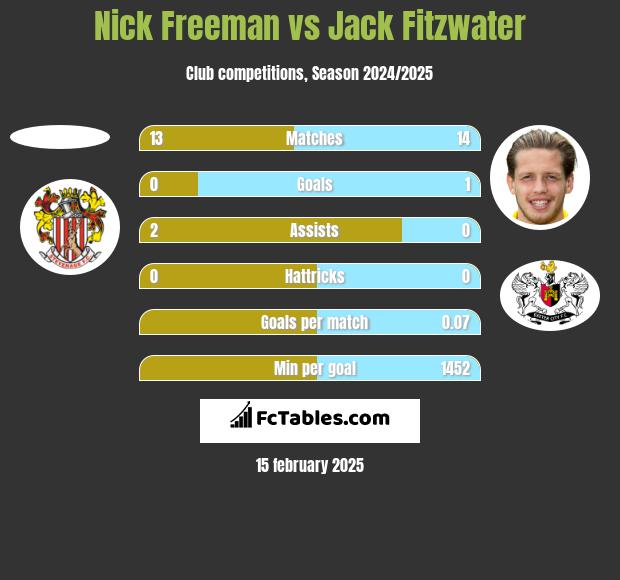 Nick Freeman vs Jack Fitzwater h2h player stats