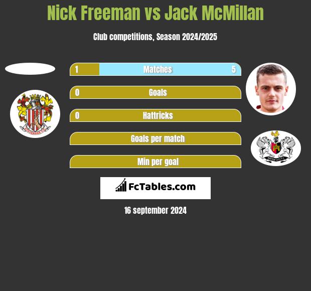 Nick Freeman vs Jack McMillan h2h player stats