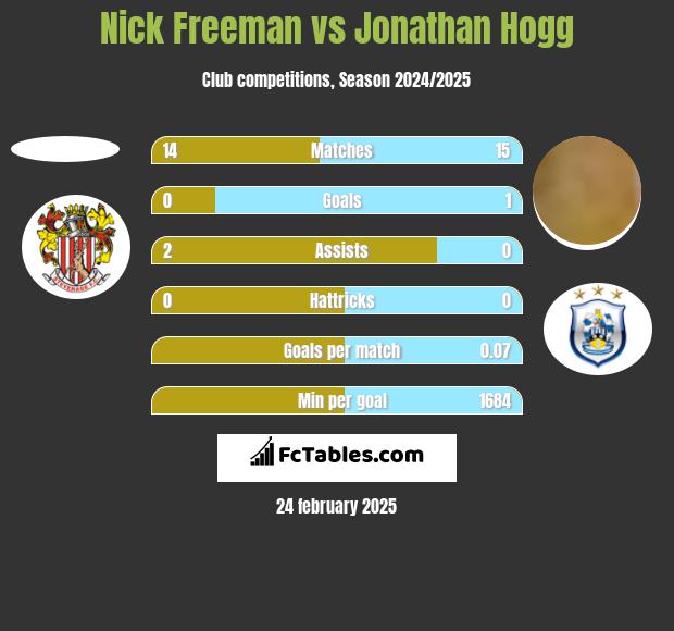 Nick Freeman vs Jonathan Hogg h2h player stats