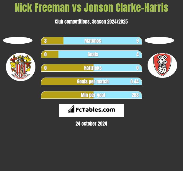 Nick Freeman vs Jonson Clarke-Harris h2h player stats