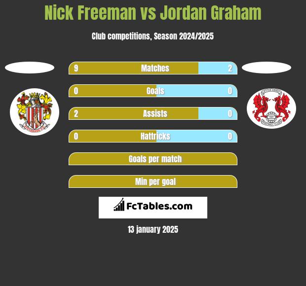 Nick Freeman vs Jordan Graham h2h player stats