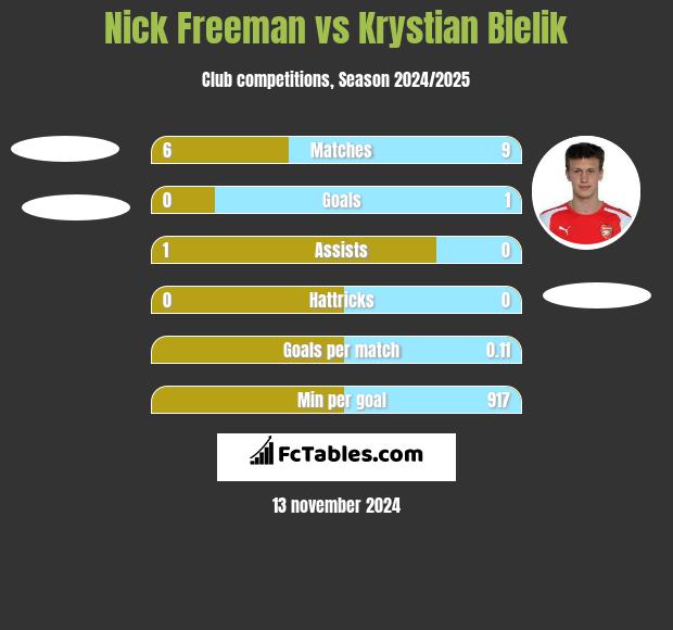 Nick Freeman vs Krystian Bielik h2h player stats