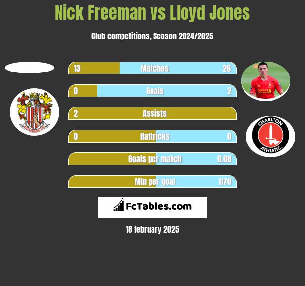 Nick Freeman vs Lloyd Jones h2h player stats