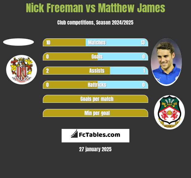 Nick Freeman vs Matthew James h2h player stats