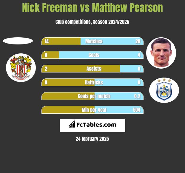 Nick Freeman vs Matthew Pearson h2h player stats