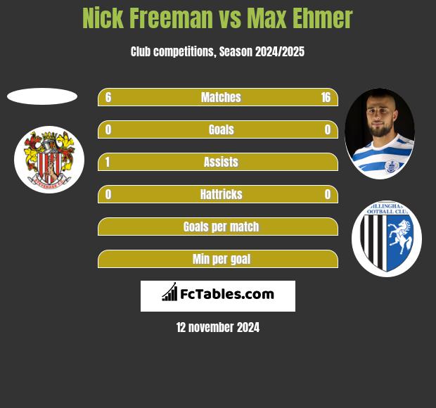 Nick Freeman vs Max Ehmer h2h player stats