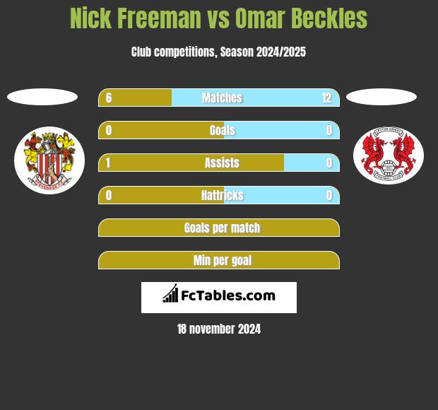 Nick Freeman vs Omar Beckles h2h player stats