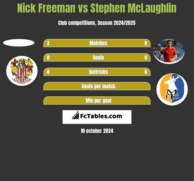 Nick Freeman vs Stephen McLaughlin h2h player stats