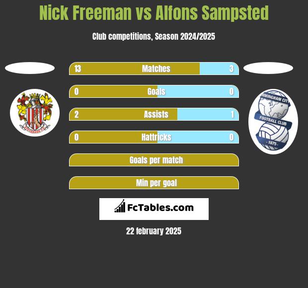 Nick Freeman vs Alfons Sampsted h2h player stats