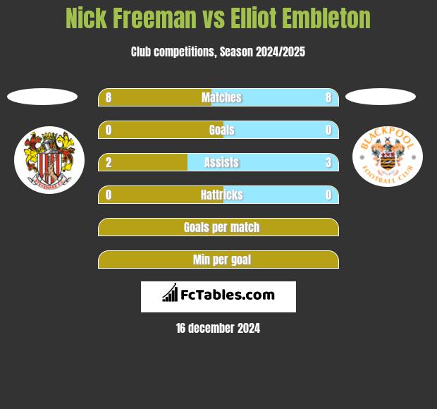 Nick Freeman vs Elliot Embleton h2h player stats