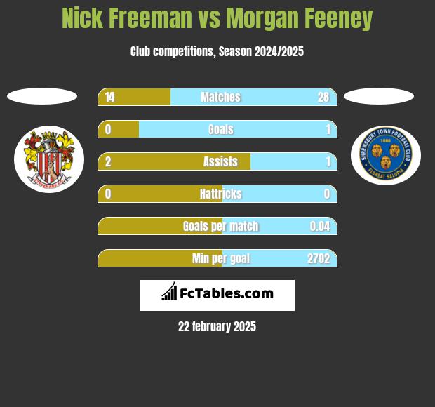 Nick Freeman vs Morgan Feeney h2h player stats