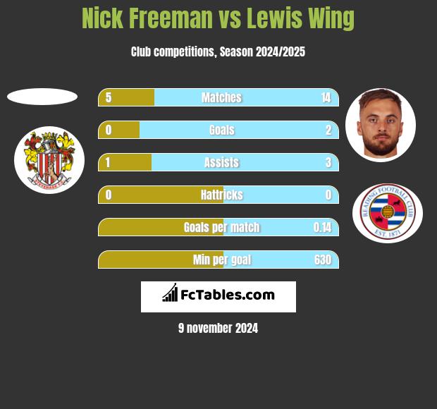 Nick Freeman vs Lewis Wing h2h player stats