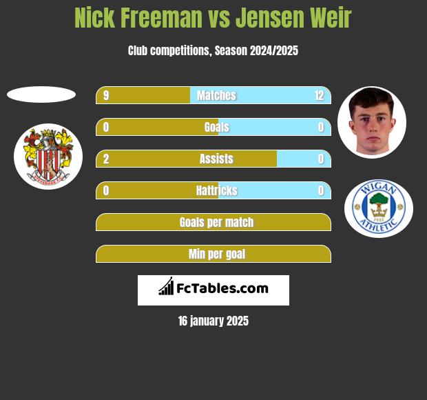 Nick Freeman vs Jensen Weir h2h player stats