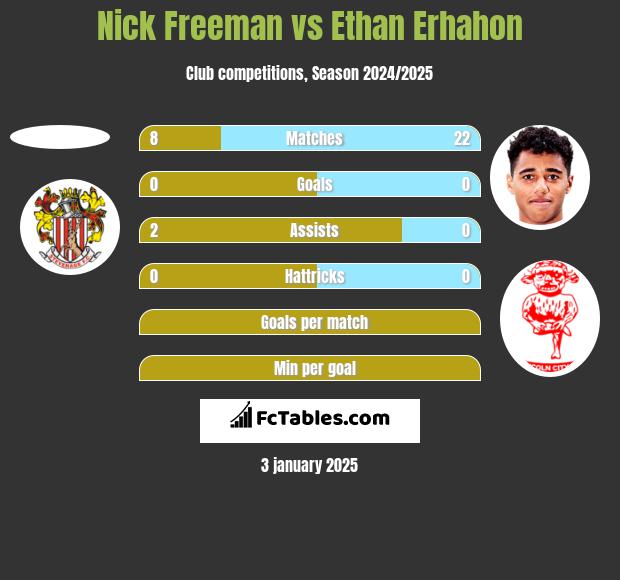 Nick Freeman vs Ethan Erhahon h2h player stats