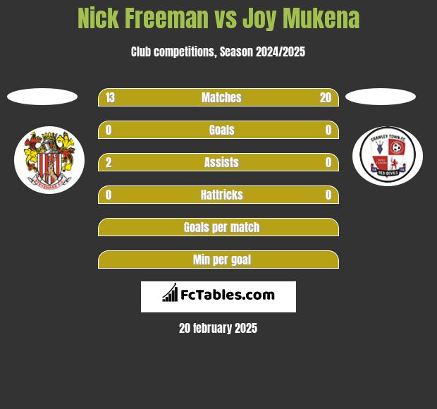 Nick Freeman vs Joy Mukena h2h player stats