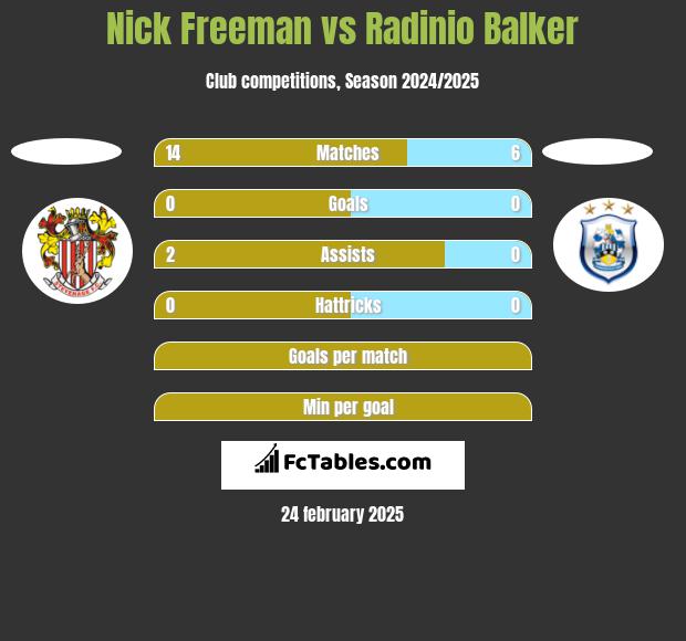 Nick Freeman vs Radinio Balker h2h player stats