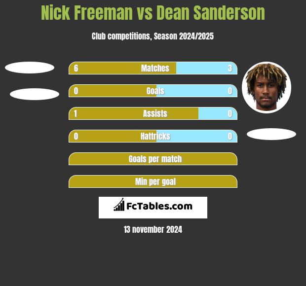 Nick Freeman vs Dean Sanderson h2h player stats