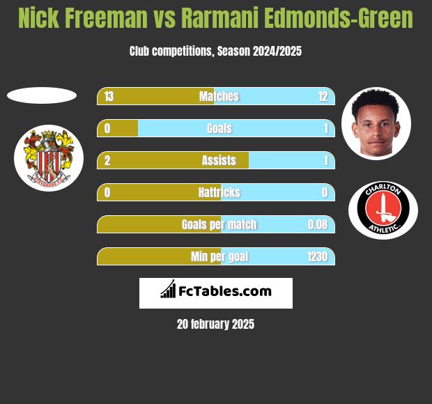 Nick Freeman vs Rarmani Edmonds-Green h2h player stats