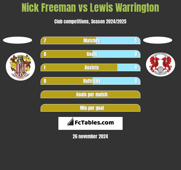 Nick Freeman vs Lewis Warrington h2h player stats