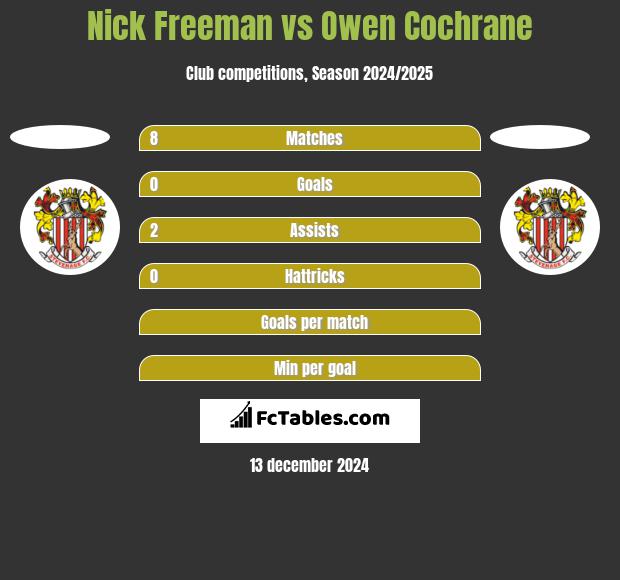 Nick Freeman vs Owen Cochrane h2h player stats