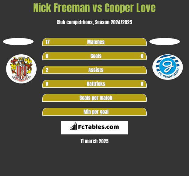 Nick Freeman vs Cooper Love h2h player stats