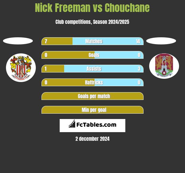 Nick Freeman vs Chouchane h2h player stats