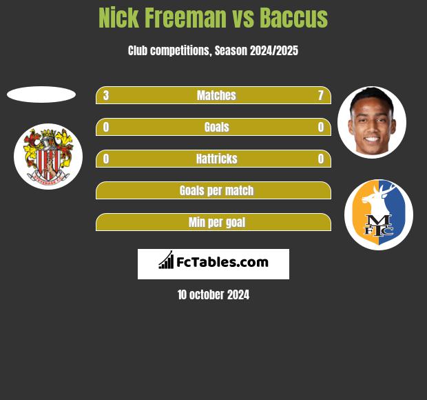 Nick Freeman vs Baccus h2h player stats