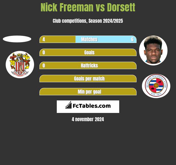 Nick Freeman vs Dorsett h2h player stats