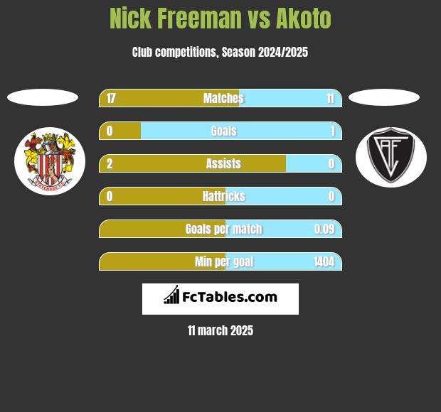 Nick Freeman vs Akoto h2h player stats