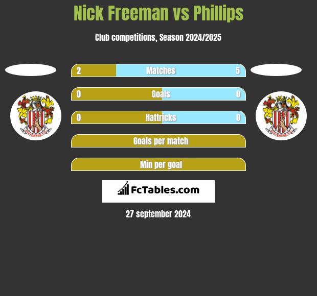 Nick Freeman vs Phillips h2h player stats