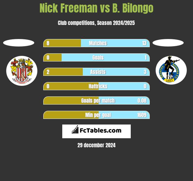 Nick Freeman vs B. Bilongo h2h player stats