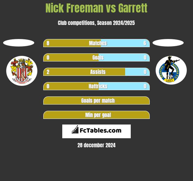 Nick Freeman vs Garrett h2h player stats