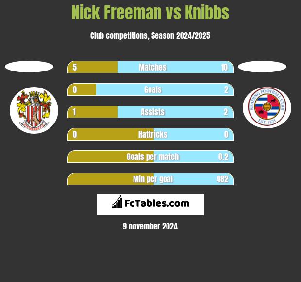 Nick Freeman vs Knibbs h2h player stats